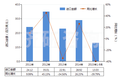 2011-2015年9月中國對苯二甲酸二甲酯(HS29173700)進(jìn)口總額及增速統(tǒng)計
